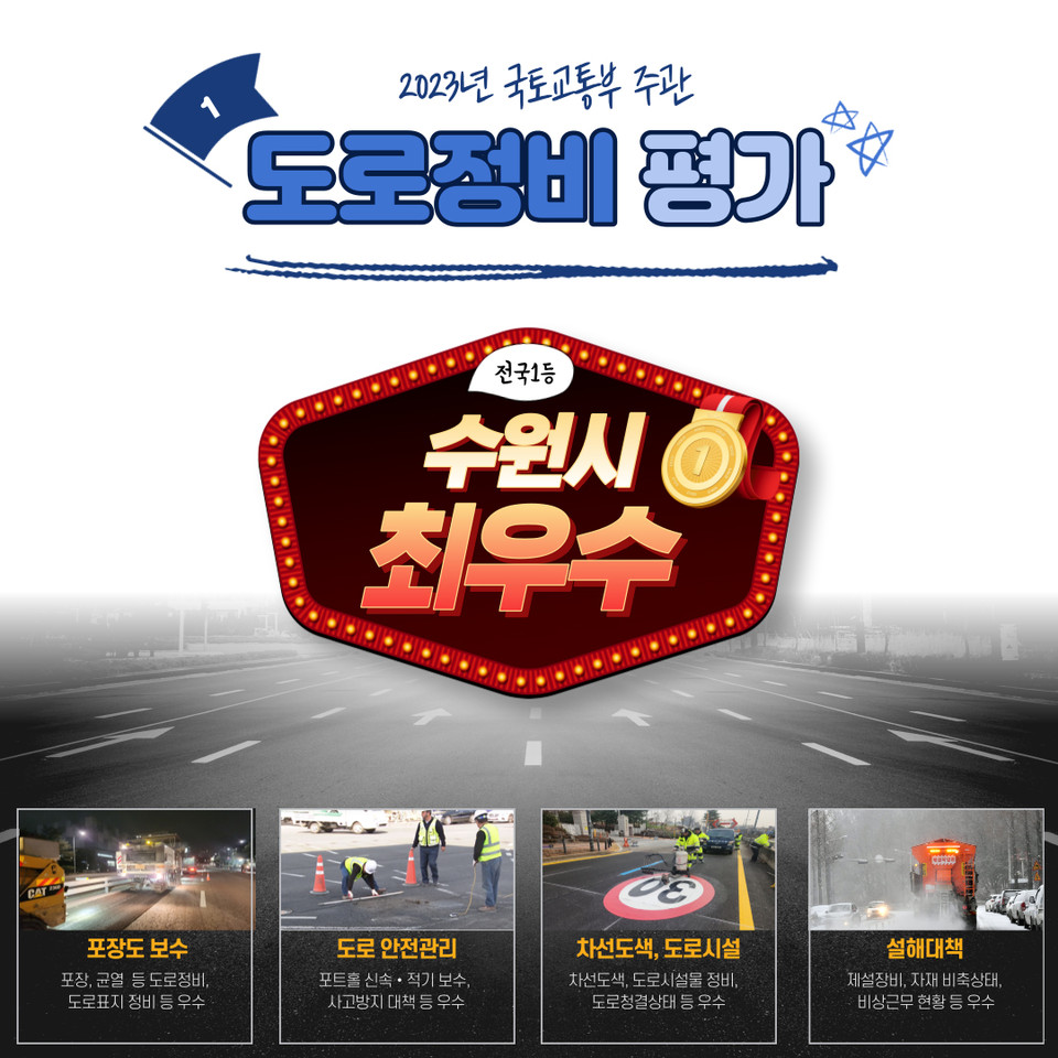 수원시가 국토교통부 주관 ‘2023년 도로 정비 분야 중앙합동평가’ 시·군·도 분야에서 전국 243개 광역·기초지자체 중 1위로 ‘최우수 기관’에 선정됐다. (사진제공=수원시청)