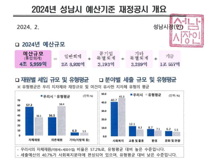 성남시의 올해 살림살이 규모가 약 4조5959억원으로 ‘안정적’인 것으로 나타났다. (사진=성남시청)