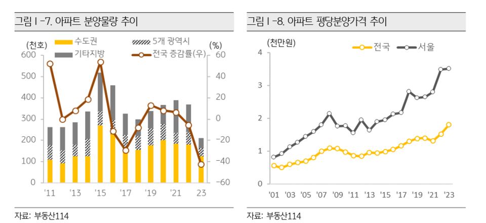 부동산시장 전문가와 공인중개사, 자산관리전문가(PB)들이 올해도 전국 주택 매매가격이 하락할 것으로 전망했다. (사진=KB경영연구소 '부동산보고서' 자료 캡처)