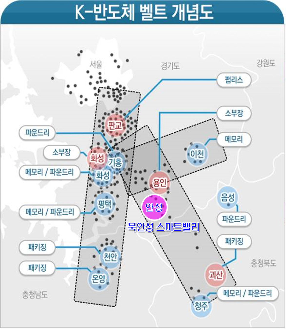 안성시는 지난 5일 ‘용인 반도체 클러스터 상생협약’에 따라 동신 일반산업단지에 이어 첨단산업 육성의 또 다른 기반이 될 ‘북안성 스마트밸리 일반산업단지’ 물량 90만㎡를 확보했다고 밝혔다. 사진은 K-반도체 벨트 개념도. (사진제공=안성시청)