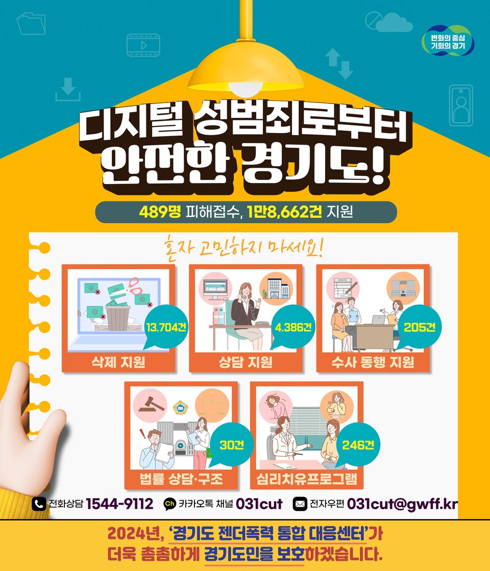 경기도가 지난해 성범죄 피해를 입은 489명에 대해 영상삭제, 법률지원 등 1만8662건을 통합 지원한 것으로 나타났다. 도는 올해도 젠더폭력 통합대응센터 운영으로 신종성범죄와 사각지대 성범죄 피해자를 적극 지원할 방침이다. 사진은 디지털성범죄 패해 지원 홍보 포스터. (사진제공-경기도청)