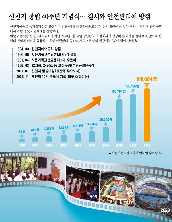 신천지예수교 증거장막성전(총회장 이만희·이하 신천지예수교회)이 창립 40주년을 맞아 창립부터 하나님이 약속하신 만국 소성을 위해 일해 온 현재까지의 변천 과정을 발표했다. (사진제공=신천지예수교)