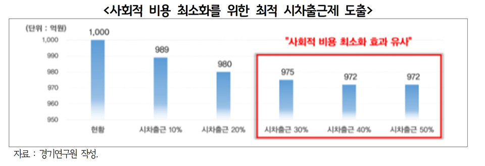 출퇴근 시간대 유연근무제를 활용하면 교통수요가 분산돼 막대한 도로나 철도 건설 없이도 교통 문제를 해결할 수 있다는 연구결과가 나왔다. (사진제공=경기연구원)