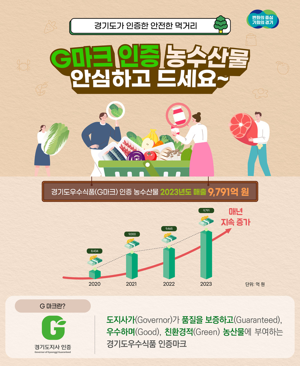 경기도 도지사가 인증하는 경기도 농산물브랜드 G마크 매출액이 2021년 9000억원, 2022년 9465억원에서 지난해 9791억원으로 코로나19 발생 이전 수준까지 회복한 것으로 나타났다. (사진제공=경기도청)