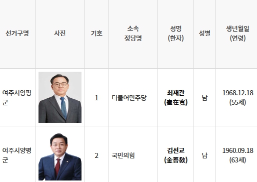 ■4월10일 치러지는 제22대 총선에서 '여주시양평군' 선거구에 총 2명의 후보자가 등록해 2파전으로 치러지게 됐다. 사진은 제22대 국회의원 선거 '여주시양평군' 선거구 후보 등록 현황. (사진=중앙선거관리위원회 선거시스템 캡처)