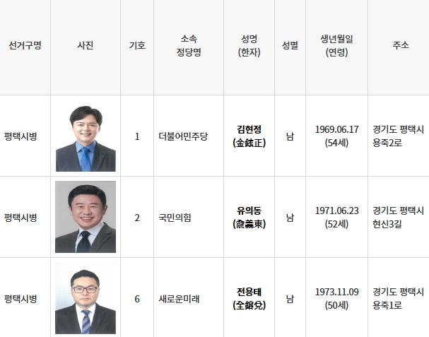 4월10일 치러지는 제22대 총선에서 '평택시병' 선거구에 총 3명의 후보자가 등록해 3파전으로 치러지게 됐다. 사진은 제22대 국회의원 선거 '평택시병' 선거구 후보 등록 현황. (사진=중앙선거관리위원회 선거시스템 캡처)