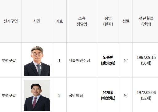 4월10일 열리는 제22대 총선에서 '인천 부평구갑' 선거구에 2명의 후보자가 등록해 2파전으로 치러지게 됐다. 사진은 제22대 국회의원 선거 '인천 부평구갑' 선거구 후보 등록 현황. (사진=중앙선거관리위원회 선거시스템 캡처)