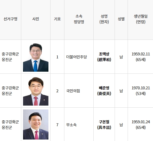 4월10일 열리는 제22대 총선에서 '인천 중구강화군옹진군' 선거구에 3명의 후보자가 등록해 3파전으로 치러지게 됐다. 사진은 제22대 국회의원 선거 '인천 중구강화군옹진군' 선거구 후보 등록 현황. (사진=중앙선거관리위원회 선거시스템 캡처)