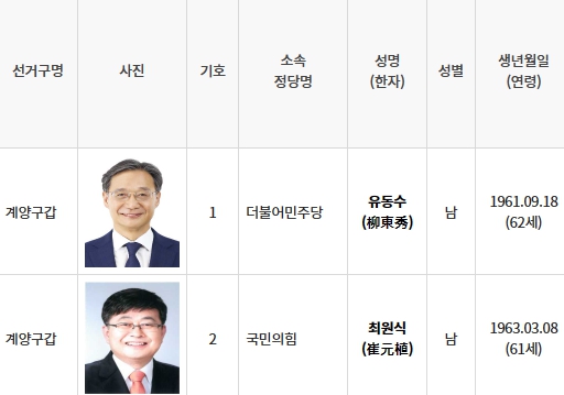 4월10일 열리는 제22대 총선에서 '인천 계양구갑' 선거구에 2명의 후보자가 등록해 맞대결로 치러진다. 사진은 제22대 국회의원 선거 '인천 계양구갑' 선거구 후보 등록 현황. (사진=중앙선거관리위원회 선거시스템 캡처)