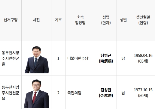 4월10일 열리는 제22대 총선에서 경기 '동두천시양주시연천군을' 선거구에 2명의 후보자가 등록해 맞대결로 치러진다. 사진은 제22대 국회의원 선거 경기 '동두천시양주시연천군을' 선거구 후보 등록 현황. (사진=중앙선거관리위원회 선거시스템 캡처)