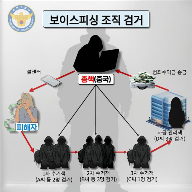 평택경찰서가 보이스피싱 일당 9명을 사기 등의 혐의로 검거하고 이 가운데 6명을 구속했다. 또 중국 현지의 총책을 특정하고 인터폴에 수배 조치했다. 사진은 보이스피싱 조직도. (사진제공=평택경찰서)