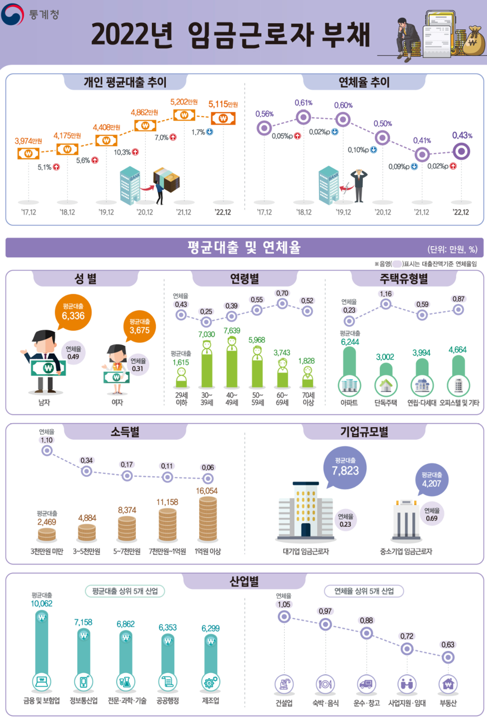2022년 직장인의 연평균 대출금액이 전년보다 줄었지만 이자 상환 부담이 커지면서 연체율이 상승한 것으로 나타났다. (사진=통계청)