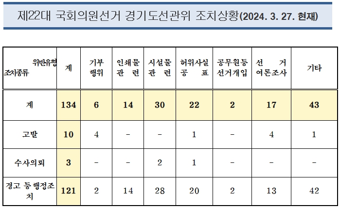 자신의 유튜브 채널을 이용해 국회위원 선거운동을 한 혐의로 안산지역 주민자치위원이 경찰에 고발됐다. 사진은 제22대 국회의원선거 위반사항 유형별 집계표. (사진=안산시상록구선관위)
