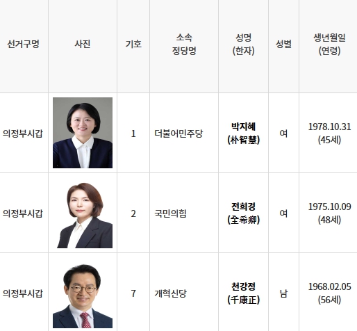 4월10일 열리는 제22대 총선에서 경기 '의정부갑' 선거구에 3명의 후보자가 등록해 3파전으로 치러진다. 사진은 제22대 국회의원 선거 경기 '의정부갑' 선거구 후보 등록 현황. (사진=중앙선거관리위원회 선거시스템 캡처)