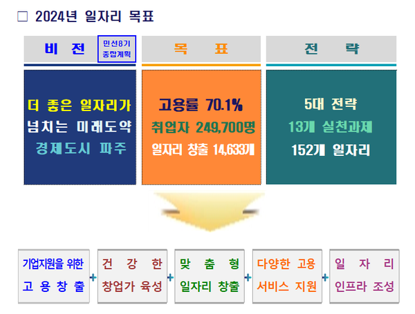 파주시가 올해 5개 분야에 834억 원의 예산을 투입, 1만4633개의 일자리를 창출할 계획이다. (사진제공=파주시청)