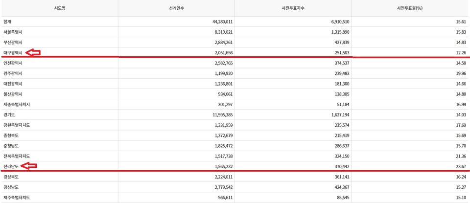 4월10일 제22대 국회의원 총선거 사전투표 첫날인 5일 전국에서 691만명이 넘는 유권자가 투표에 참여해 뜨거운 열기를 보였다. 사진은 중앙선관위 사전투표 진행상황표. (사진제공=중앙선관위)