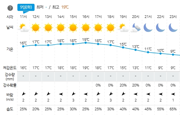 수원, 성남, 안양 등 경기도  17개 시·군과 강원, 충북 ㅇ리부지역에 건조주의보가 발령됐다. 사진은 기상청 날씨 예보. (사진=기상청 날씨 예보 캡처)