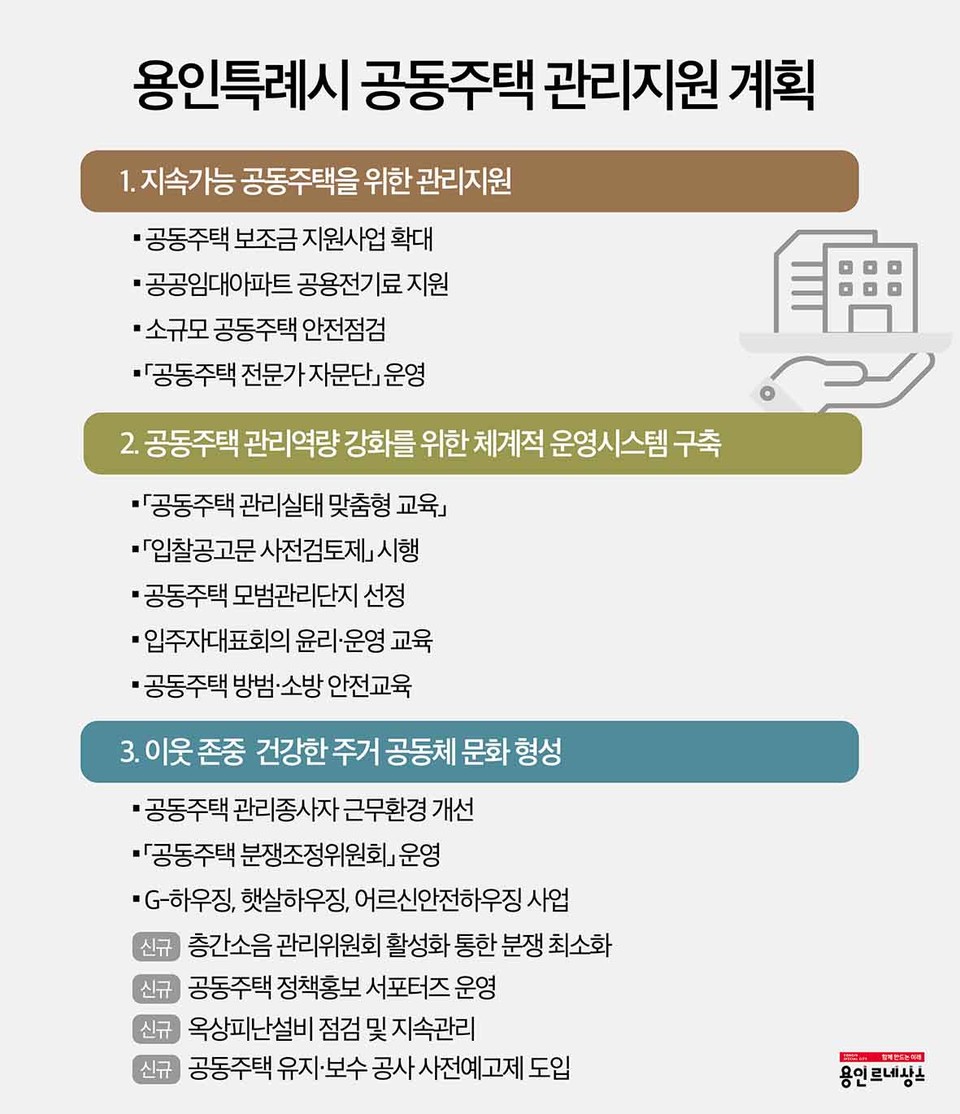 용인특례시가 공동주택 공용시설 개·보수 보조금 지원 확대, 건강한 주거공동체 문화 조성, 층간소음관리위원회 활성화 추진 등을 골자로 하는 공동주택 관리지원 종합계획을 수립해 시행한다고 18일 밝혔다. (사진제공=용인시청)