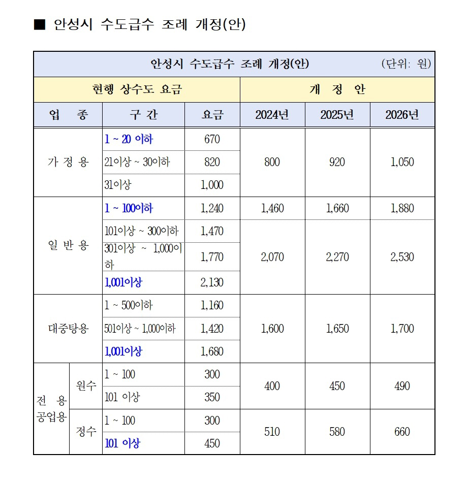 안성시가 지난 2003년부터 21년 동안 동결된 수도 요금을 올해 하반기부터 3년간 매년 15%씩 인상하기로 하고 관련 절차를 진행 중이라고 밝혔다. (사진제공=안성시청)