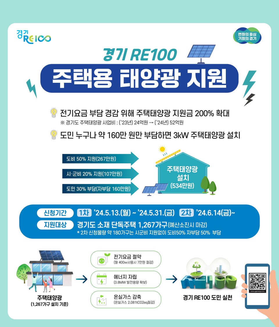 경기도가 정부예산 삭감으로 줄어든 주택태양광 설치 지원사업에 도비 34억원을 추가 투입하고 ‘경기도 주택태양광 지원 사업’을 본격 실시한다. 이는 ‘경기 RE100’ 일환으로 추진하는 사업이다. 사진은 ‘경기도 주택태양광 지원 사업’ 홍보 포스터. (사진제공=경기도청)