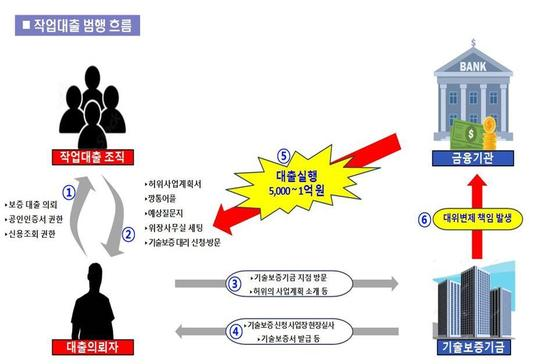 휴대전화 앱을 개발한다면서 기술보증기금으로부터 기술보증서를 받아 은행에서 100억원대 대출 사기를 벌인 일당이 무더기로 검거됐다.(사진제공=경기남부경찰청)