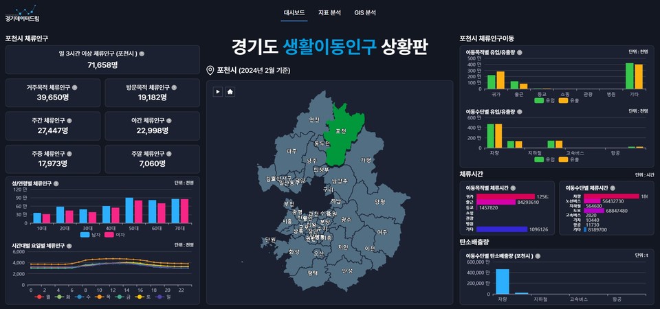 경기도 생활 이동인구 상황판 메인화면. (사진제공=경기도청)