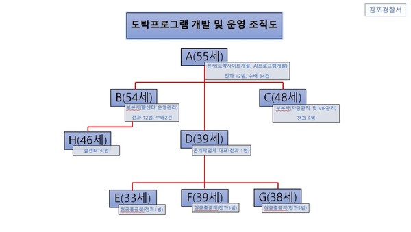 범죄 조직도. (사진제공=김포경찰서)
