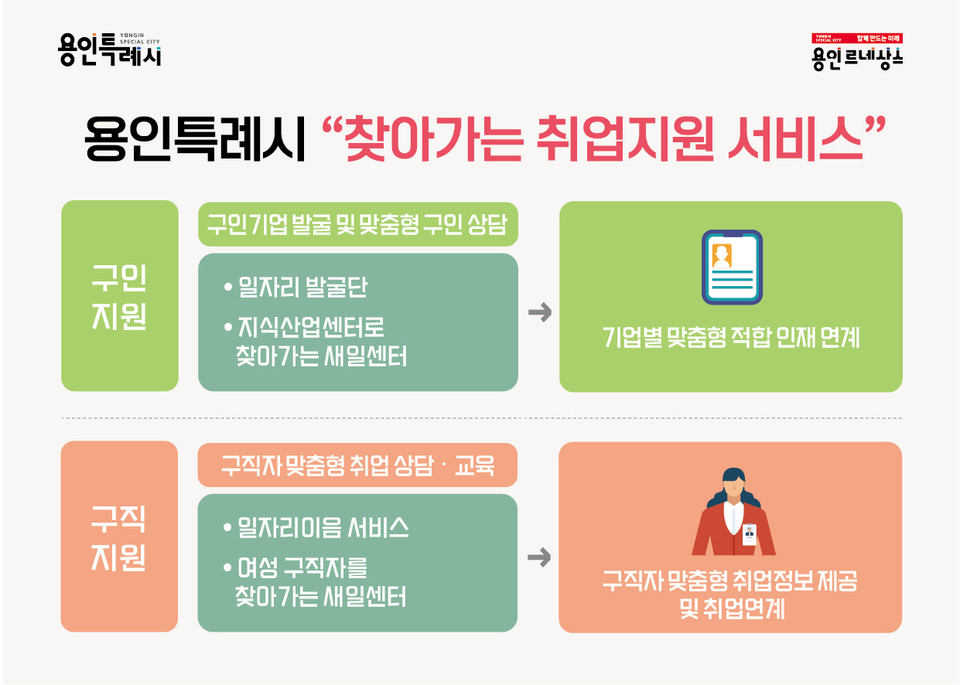 용인특례시가 일자리센터나 여성새일센터 등을 직접 방문할 수 없는 구직자나 구인 기업을 위해 직접 찾아가서 맞춤형 상담을 하는 ‘찾아가는 취업 지원 서비스’를 확대 운영한다고 30일 밝혔다. (사진제공=용인시청)