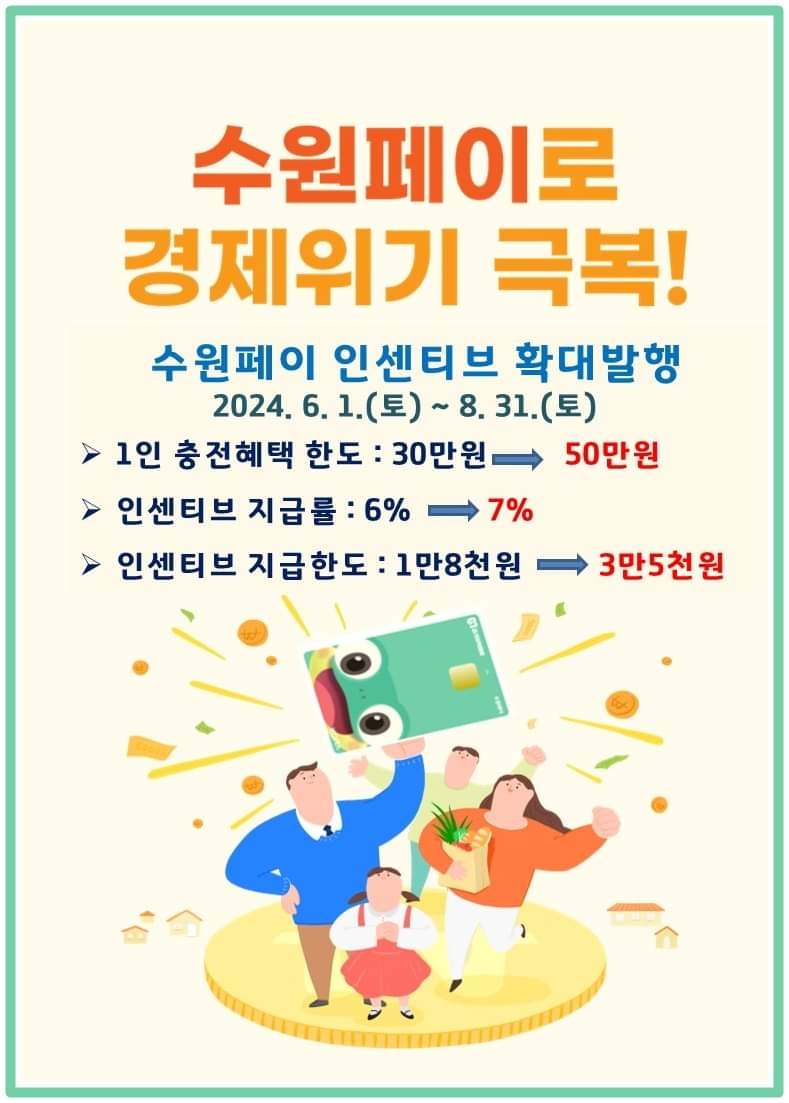 수원시가 오는 8월까지 수원페이 인센티브와 한도를 확대하기로 했다. (사진=이재준 수원시장 페이스북)