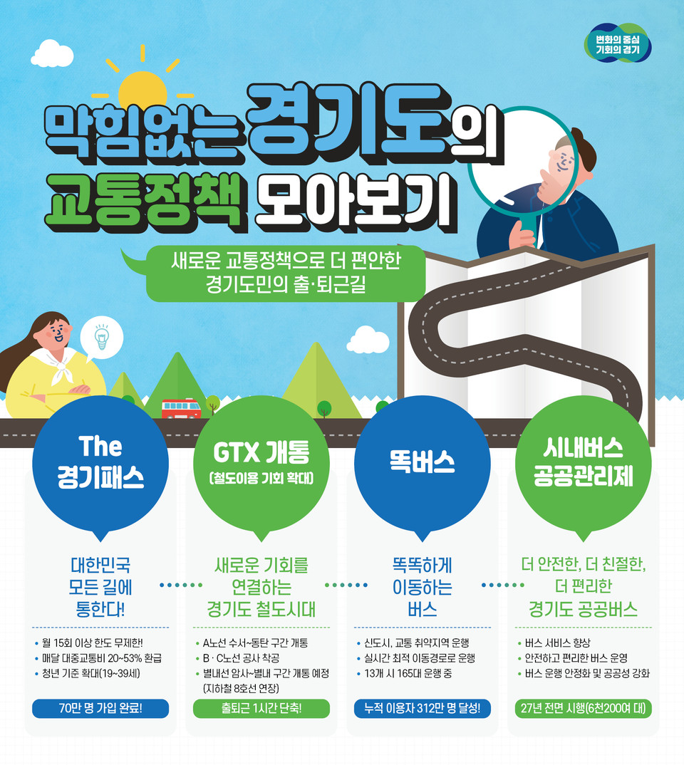 민선8기 경기도가 전반기에 새로운 교통정책들로 도민들의 편안한 출·퇴근길을 확보하는 정책을 추진했다. 경기도의 주요 교통정책들은 ‘대한민국 모든 길에 통한다 ‘The 경기패스’’, ‘똑똑하게 이동하는 버스, 똑버스’, ‘시내버스 공공관리제 확대’, ‘새로운 기회를 연결하는 경기도 철도시대를 열다’, ‘도민의 발걸음을 빠르게! 도로 예산 대폭 확대’ 등이다. (사진제공=경기도청)