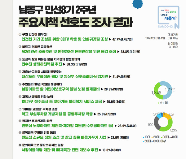 민선 8기 인천시 남동구가 내달 반환점을 앞둔 가운데 안전과 교통, 주거환경 개선 등 구민 삶과 밀접한 분야에 대한 의미 있는 평가가 나왔다. (사진제공=남동구청)