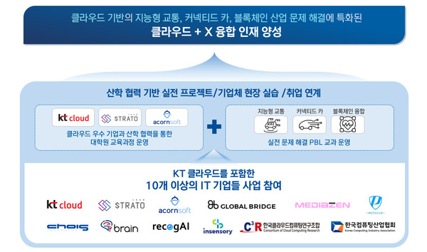 인천대학교는 과학기술정보통신부와 정보통신기획평가원이 추진하는 사업인 2024년도 ‘학석사 연계 ICT 핵심인재양성사업’에 선정됐다고 24일 밝혔다. (사진제공=인천대학교)