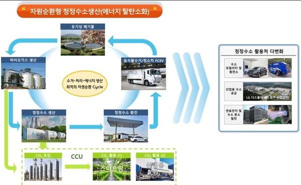 파주시는 경기도가 시행한 ‘2024년도 미니수소도시 조성사업’ 공모에 선정됨에 따라 도비와 시비 등 총 120억원을 들여 환경순환센터를 건립, 수소 생태계를 확장키로 했다. (사진제공=파주시청)
