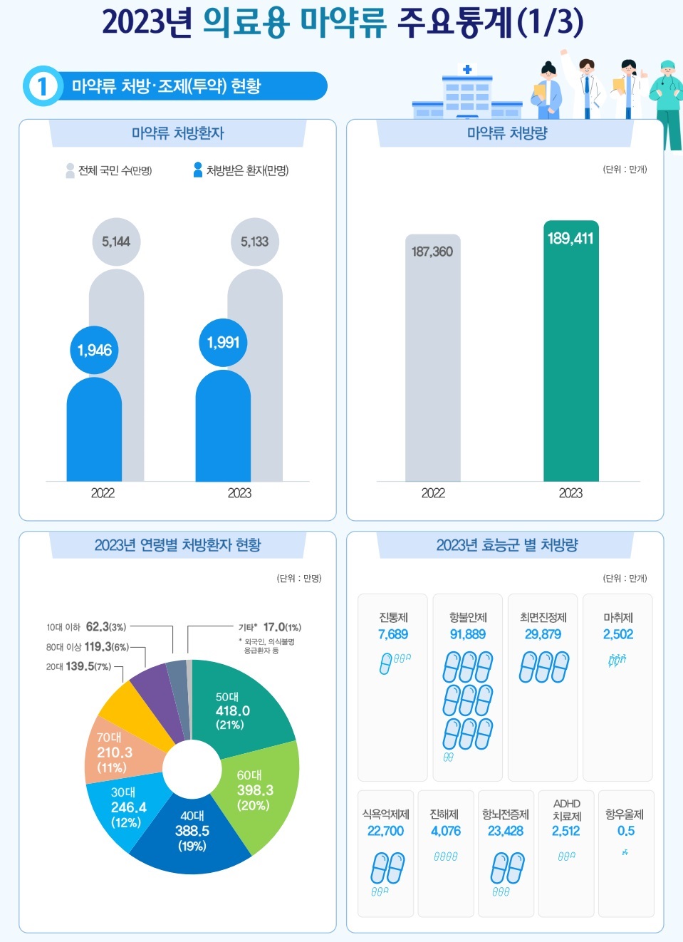 지난해 우리나라 국민 중 약 1991만 명이 의료용 마약류를 복용한 것으로 나타났다. 이는 전년대비 2.3% 증가한 수치다. 사진은 지난해 의료용 마약류 주요 통계표. (사진제공=식약처)