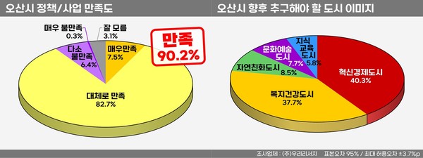 민선8기 이권재 오산시장 정책만족도 그래프. (사진제공=오산시청)