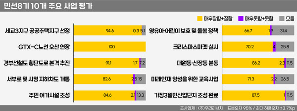민선8기 이권재 오산시장 정책만족도 그래프. (사진제공=오산시청)