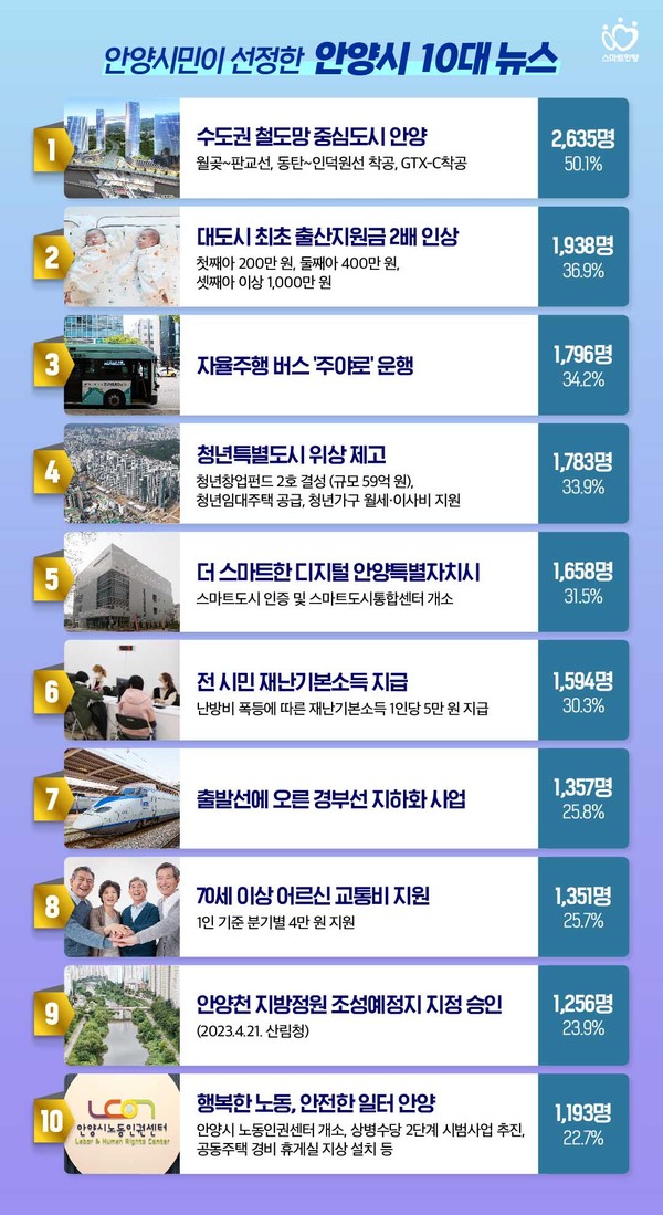 안양시 10대 뉴스 1위에 월곶~판교선, 인덕원~동탄선, GTX-C노선의 착공 소식이 담긴 ‘수도권 철도망 중심도시 안양’이 선정됐다. (사진제공=안양시청)