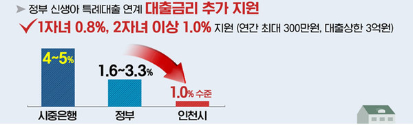 신생아 내 집 마련 대출이자 지원. (사진제공=인천시청)