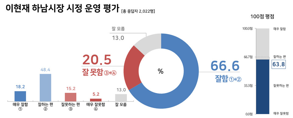 하남시민 10명 중 7명은 이현재 하남시장이 시정 운영을 “잘하고 있다”고 평가했다는 여론조사 결과가 나왔다. (사진제공=하남시청)