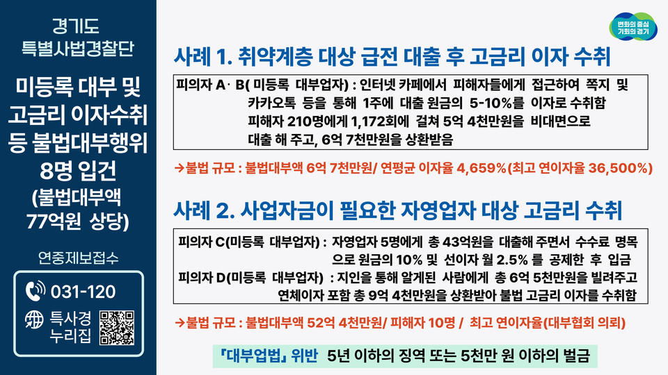 인터넷 사이트를 통해 저신용 서민 등에게 급전을 대출해 주고 불법 고금리 연 이자율 최고 3만6500%의 살인적 고금리를 수취한 미등록대부업자 일당이 검거됐다. (사진제공=경기도특사경)