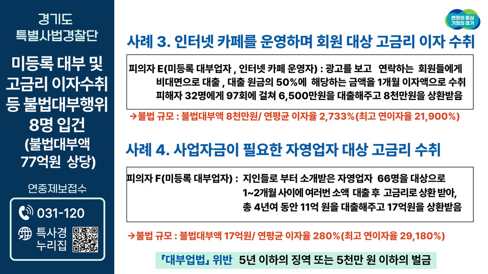 인터넷 사이트를 통해 저신용 서민 등에게 급전을 대출해 주고 불법 고금리 연 이자율 최고 3만6500%의 살인적 고금리를 수취한 미등록대부업자 일당이 검거됐다. (사진제공=경기도특사경)
