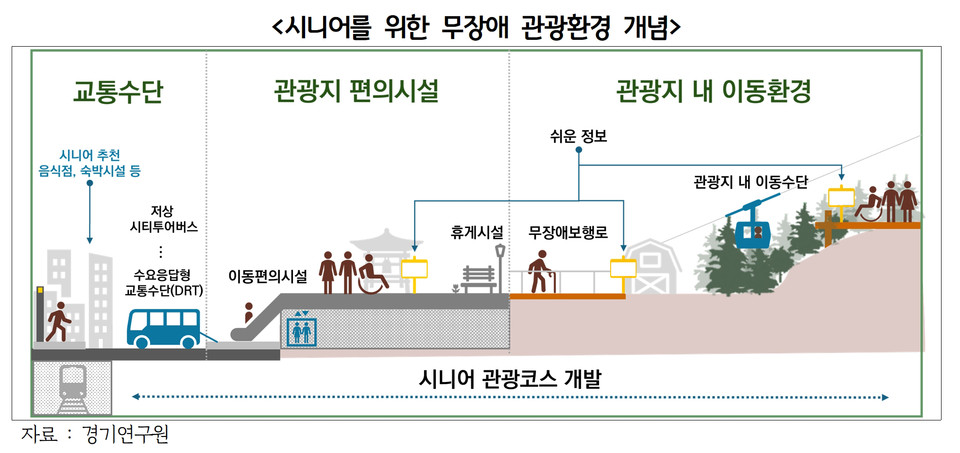 초고령사회 진입을 앞둔 시점에서 시니어들에게 꼭 맞는 맞춤형 관광환경을 조성해야 한다는 연구 결과가 나왔다. (사진제공=경기도청)