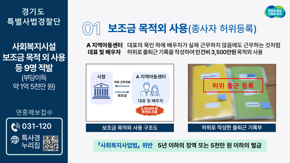 보조금을 다른 목적으로 사용하거나 장애인의 생계급여 등을 임의로 사용한 사회복지법인(시설)이 경기도 특별사법경찰단에 적발됐다. 이들이 불법행위를 통해 취득한 금액은 모두 1억5천여만원에 달한다. (사진제공=경기도청)