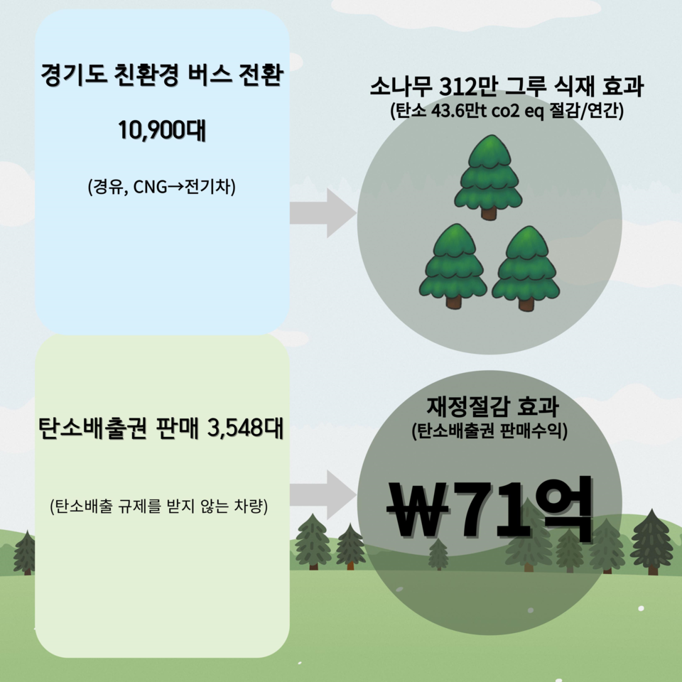 경기도가 ‘경기 RE100’ 수송부문 정책의 하나로 2033년까지 모든 시내버스를 친환경 차량으로 바꾸는 ‘친환경 버스전환을 통한 탄소중립 실천계획’을 발표했다. (사진제공=경기도청)