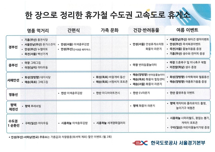 올 여름 수도권에서 고속도로 휴게소를 이용할 계획이 있는 운전자가 꼭 챙겨두면 꽤 쏠쏠한 정보가 있다. (사진제공=한국도로공사 서울경기본부)