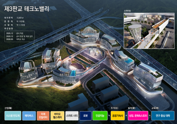 경기도와 경기주택도시공사(GH)가 제3판교 테크노밸리에 시스템반도체와 인공지능 등 첨단산업 선도기업을 유치하기 위한 자족시설용지를 공급하기로 하고 9월 중 공모를 추진한다. 사진은 제3판교 테크노밸리 조감도. (사진제공=경기도청)