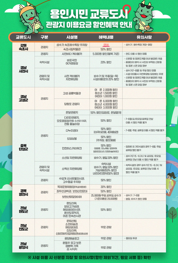 용인특례시가 국내 자매결연을 맺은 교류 도시들이 용인시민들에게 다양한 관광시설 할인 혜택을 제공한다. 사진은 용인시민 교류도시 할인혜택. (사진제공=용인시청)