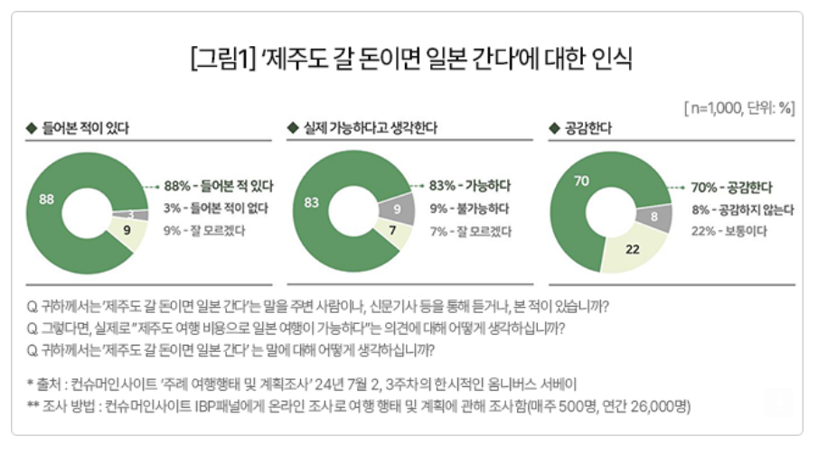 "제주도에 갈 여행경비면 차라리 일본에 간다." 가까운 여행 관련 최근 우리 국민들 사이에 번지는 유행어다. 엔저 현상이 지속되는 한편 제주도는 고물가로 인해 두 개 지역이 대비되고 있다. (사진=컨슈머인사이트)