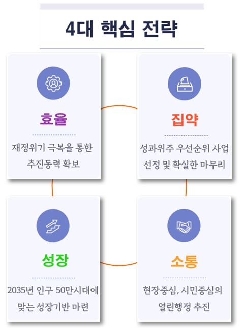 강수현 양주시장, 인구 50만 시대의 경기북부 중심도시 ‘양주시’ 꿈꾼다ⵈ 인구 증가율 전국‘1위’ 기록