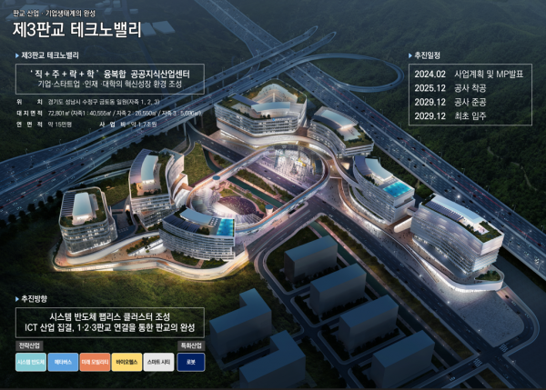 경기도, 제3판교TV에 첨단학과 대학 유치 추진. 2030년 개교 목표